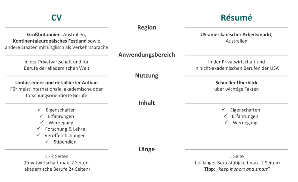 Bewerben in den USA: Lebenslauf auf Englisch - der Résumé Bewerben in den USA: Lebenslauf auf Englisch - der Résumé